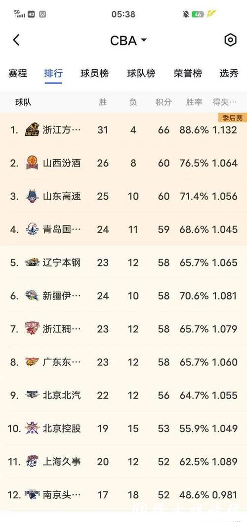 CBA常规赛：北京队31分轻取广东队迎新年首胜