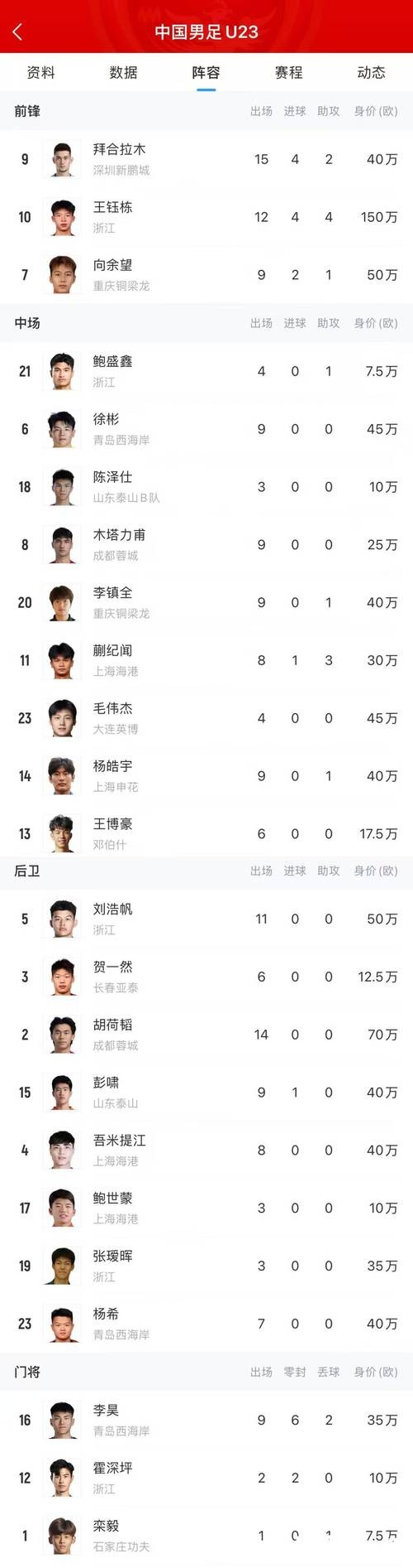 创造新历史 U23国足0失球挺进决赛 总身价848万欧淘汰赛第1